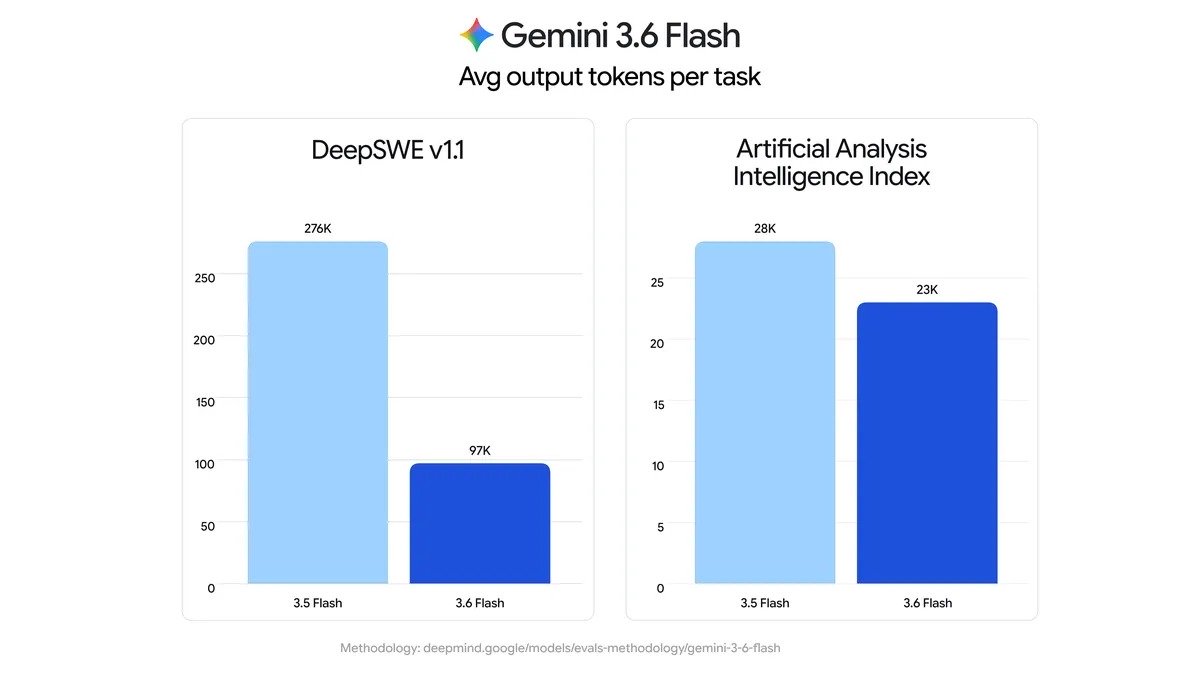 Perbandingan Gemini 3.6 Flash dan Gemini 3.5 Flash pada benchmark resmi Google
