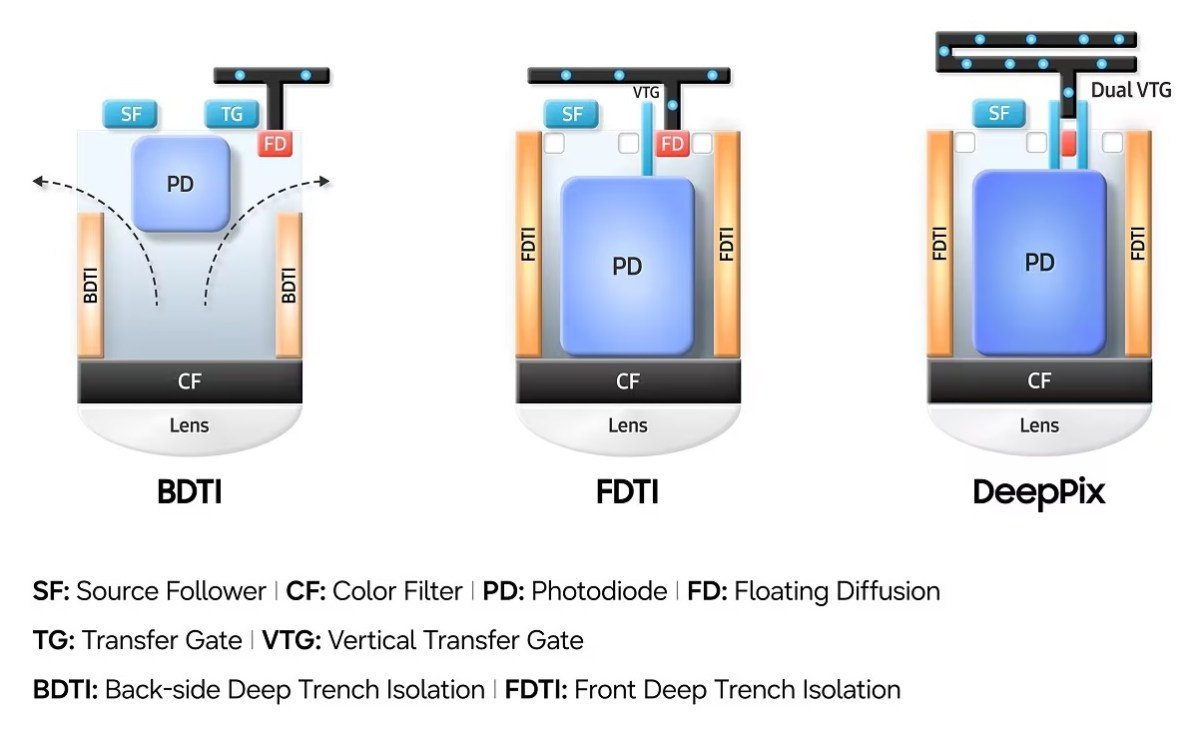 Diagram arsitektur piksel DeepPix pada sensor Samsung Isocell HPC