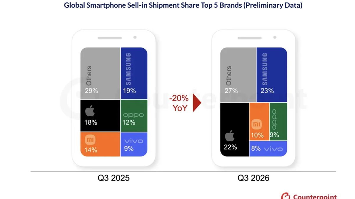Pangsa pasar penjualan smartphone global kuartal III 2026 versi Counterpoint Research